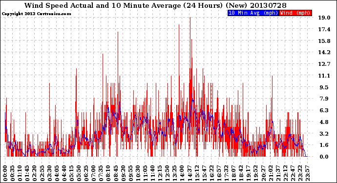 Milwaukee Weather Wind Speed<br>Actual and 10 Minute<br>Average<br>(24 Hours) (New)