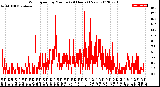 Milwaukee Weather Wind Speed<br>by Minute<br>(24 Hours) (New)