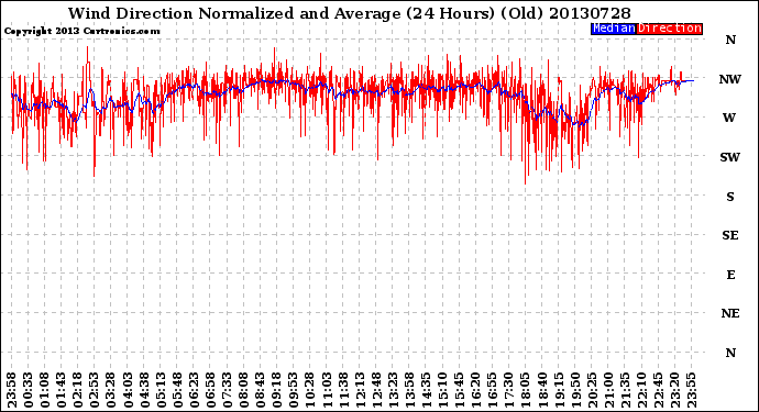 Milwaukee Weather Wind Direction<br>Normalized and Average<br>(24 Hours) (Old)