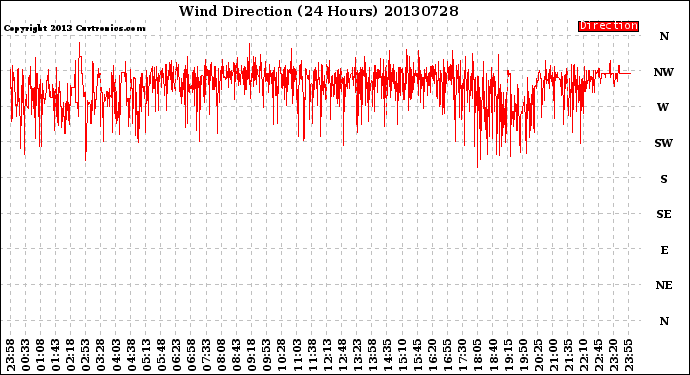 Milwaukee Weather Wind Direction<br>(24 Hours)