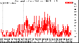 Milwaukee Weather Wind Speed<br>by Minute<br>(24 Hours) (Old)