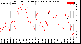 Milwaukee Weather Wind Speed<br>10 Minute Average<br>(4 Hours)