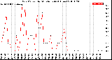 Milwaukee Weather Wind Speed<br>by Minute mph<br>(1 Hour)