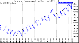 Milwaukee Weather Barometric Pressure<br>per Hour<br>(24 Hours)