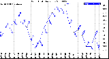 Milwaukee Weather Wind Chill<br>Daily Low