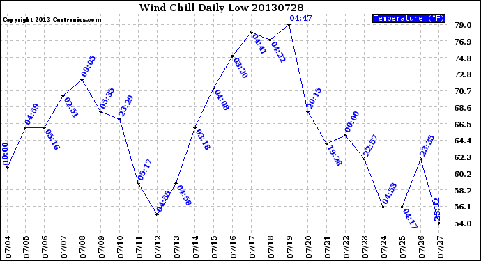 Milwaukee Weather Wind Chill<br>Daily Low