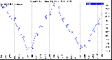 Milwaukee Weather Wind Chill<br>Monthly Low