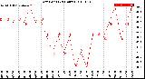 Milwaukee Weather Dew Point<br>(24 Hours)