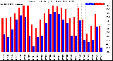 Milwaukee Weather Dew Point<br>Daily High/Low