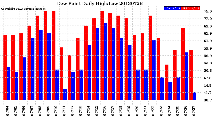 Milwaukee Weather Dew Point<br>Daily High/Low