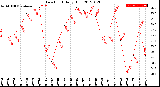 Milwaukee Weather Dew Point<br>Daily High