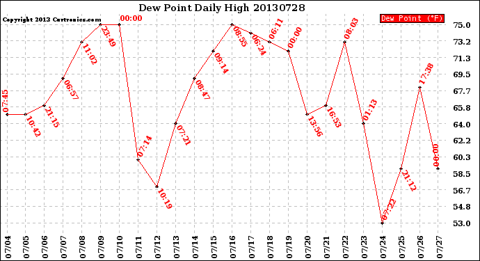 Milwaukee Weather Dew Point<br>Daily High