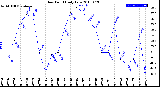 Milwaukee Weather Dew Point<br>Daily Low