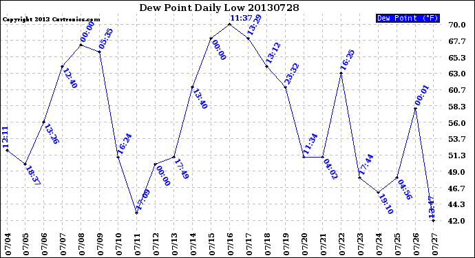 Milwaukee Weather Dew Point<br>Daily Low