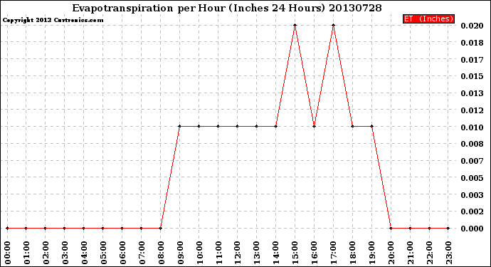 Milwaukee Weather Evapotranspiration<br>per Hour<br>(Inches 24 Hours)