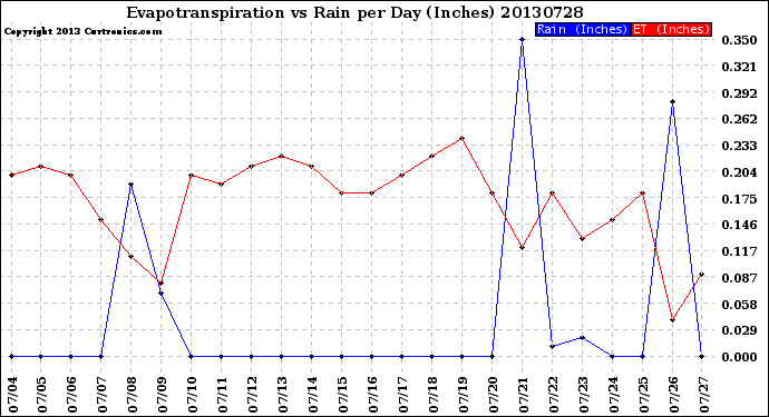 Milwaukee Weather Evapotranspiration<br>vs Rain per Day<br>(Inches)