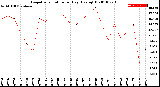 Milwaukee Weather Evapotranspiration<br>per Day (Ozs sq/ft)