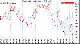 Milwaukee Weather Heat Index<br>Daily High