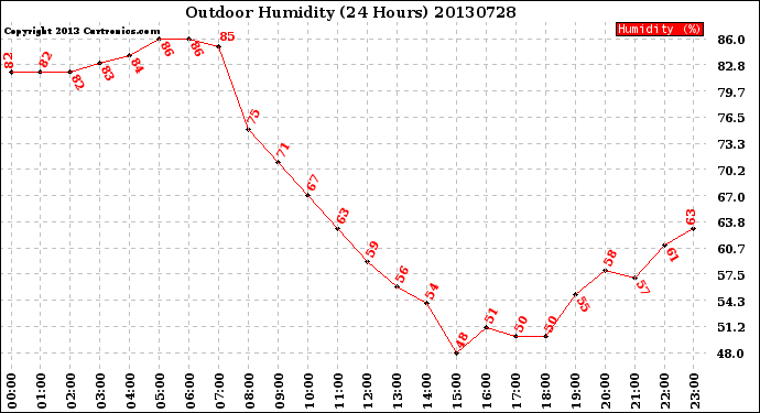 Milwaukee Weather Outdoor Humidity<br>(24 Hours)