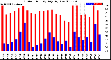 Milwaukee Weather Outdoor Humidity<br>Daily High/Low