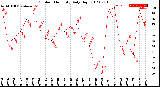 Milwaukee Weather Outdoor Humidity<br>Daily High