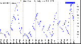 Milwaukee Weather Outdoor Humidity<br>Daily Low