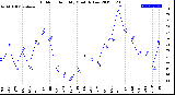 Milwaukee Weather Outdoor Humidity<br>Monthly Low