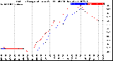 Milwaukee Weather Outdoor Temperature<br>vs Wind Chill<br>(24 Hours)