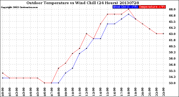 Milwaukee Weather Outdoor Temperature<br>vs Wind Chill<br>(24 Hours)