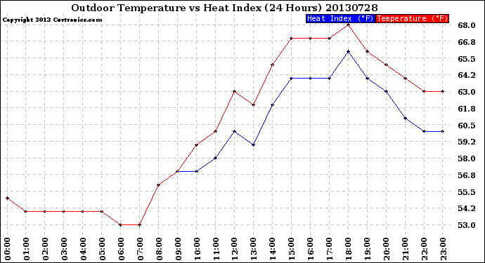 Milwaukee Weather Outdoor Temperature<br>vs Heat Index<br>(24 Hours)