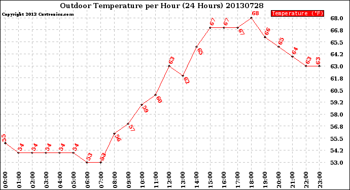 Milwaukee Weather Outdoor Temperature<br>per Hour<br>(24 Hours)