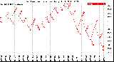 Milwaukee Weather Outdoor Temperature<br>Daily High