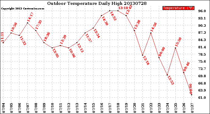 Milwaukee Weather Outdoor Temperature<br>Daily High