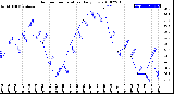 Milwaukee Weather Outdoor Temperature<br>Daily Low