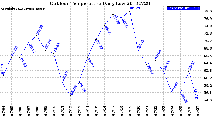 Milwaukee Weather Outdoor Temperature<br>Daily Low