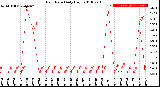 Milwaukee Weather Rain Rate<br>Daily High