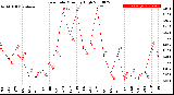 Milwaukee Weather Rain Rate<br>Monthly High