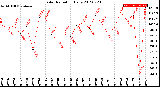 Milwaukee Weather Solar Radiation<br>Daily