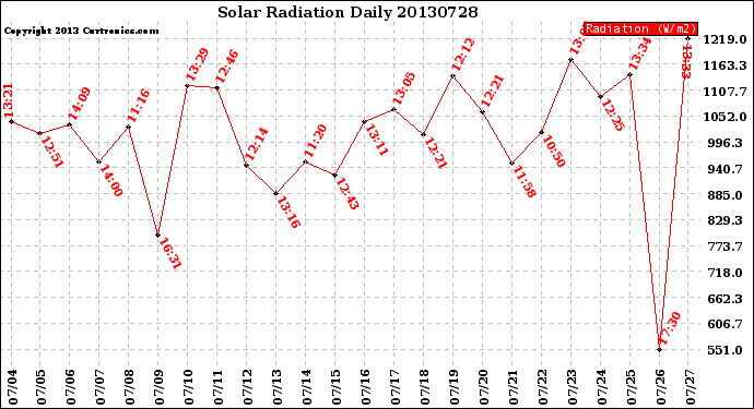 Milwaukee Weather Solar Radiation<br>Daily