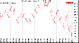 Milwaukee Weather THSW Index<br>Daily High