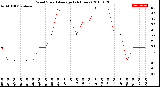 Milwaukee Weather Wind Speed<br>Average<br>(24 Hours)