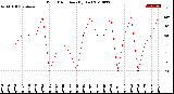 Milwaukee Weather Wind Direction<br>(By Day)