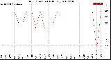 Milwaukee Weather Wind Direction<br>(By Month)