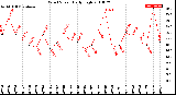 Milwaukee Weather Wind Speed<br>Daily High