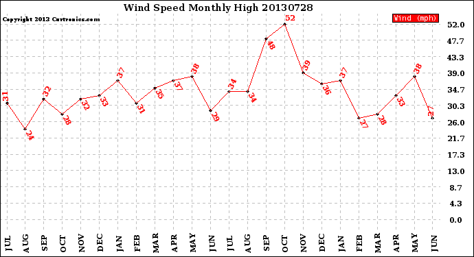 Milwaukee Weather Wind Speed<br>Monthly High