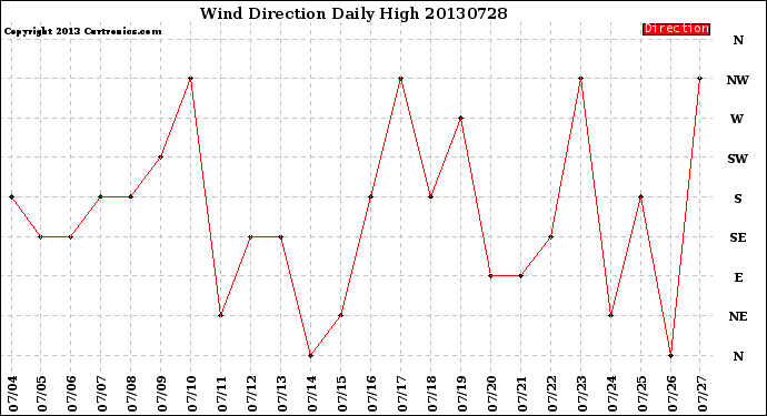 Milwaukee Weather Wind Direction<br>Daily High