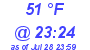 Milwaukee Weather Dewpoint High High Today