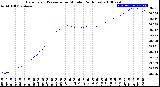 Milwaukee Weather Barometric Pressure<br>per Minute<br>(24 Hours)