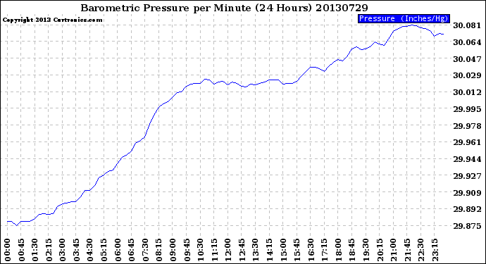 Milwaukee Weather Barometric Pressure<br>per Minute<br>(24 Hours)