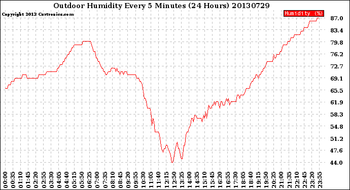 Milwaukee Weather Outdoor Humidity<br>Every 5 Minutes<br>(24 Hours)